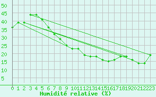 Courbe de l'humidit relative pour Biskra