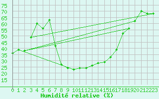 Courbe de l'humidit relative pour Carlsfeld