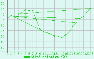 Courbe de l'humidit relative pour Soria (Esp)