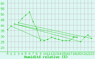 Courbe de l'humidit relative pour Madrid / C. Universitaria