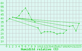Courbe de l'humidit relative pour Caceres
