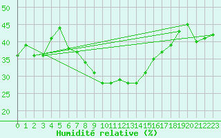 Courbe de l'humidit relative pour Katschberg