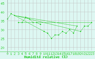 Courbe de l'humidit relative pour Stryn