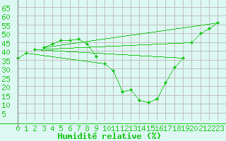 Courbe de l'humidit relative pour Roujan (34)