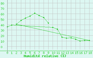 Courbe de l'humidit relative pour Toledo