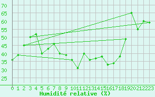 Courbe de l'humidit relative pour Ste (34)