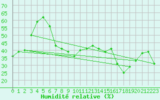 Courbe de l'humidit relative pour Feldkirch