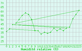 Courbe de l'humidit relative pour Toulon (83)