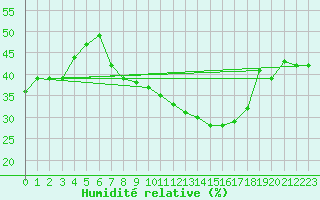 Courbe de l'humidit relative pour Madrid-Colmenar