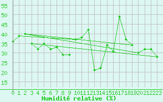 Courbe de l'humidit relative pour Santander (Esp)