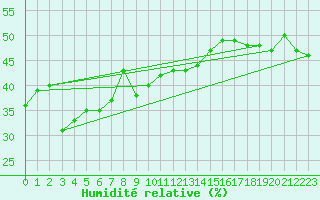 Courbe de l'humidit relative pour Carpentras (84)