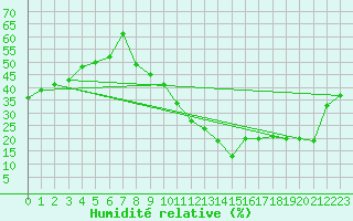 Courbe de l'humidit relative pour Saint-Auban (04)