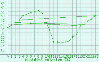 Courbe de l'humidit relative pour Eygliers (05)