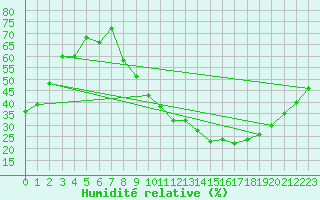 Courbe de l'humidit relative pour Montlimar (26)