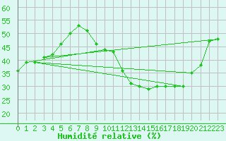 Courbe de l'humidit relative pour Tendu (36)