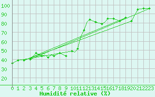 Courbe de l'humidit relative pour Monte Cimone
