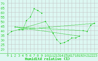 Courbe de l'humidit relative pour Limoges (87)