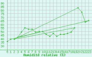 Courbe de l'humidit relative pour Locarno-Magadino