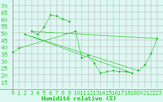 Courbe de l'humidit relative pour Luch-Pring (72)