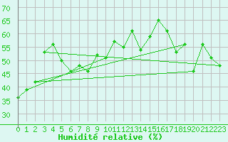 Courbe de l'humidit relative pour Saturna Capmon