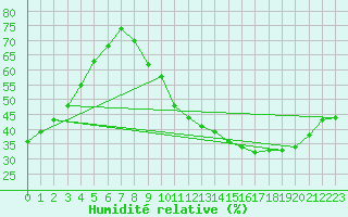 Courbe de l'humidit relative pour Archigny (86)