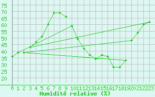 Courbe de l'humidit relative pour Ciudad Real (Esp)