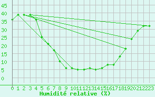 Courbe de l'humidit relative pour Guriat