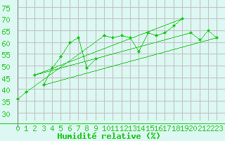 Courbe de l'humidit relative pour Cap Corse (2B)