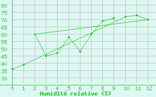 Courbe de l'humidit relative pour Cap Rouge