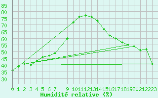 Courbe de l'humidit relative pour Little Chicago