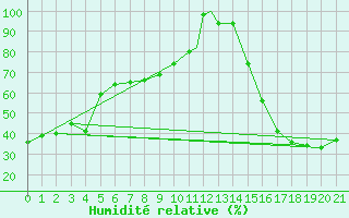 Courbe de l'humidit relative pour Big Trout Lake