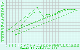 Courbe de l'humidit relative pour Carpentras (84)