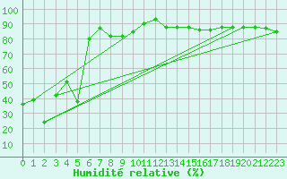 Courbe de l'humidit relative pour Ischgl / Idalpe