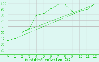 Courbe de l'humidit relative pour Trout Lake