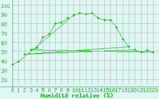Courbe de l'humidit relative pour P. Meadows Coastal Station