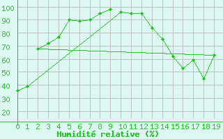 Courbe de l'humidit relative pour Edson Climate