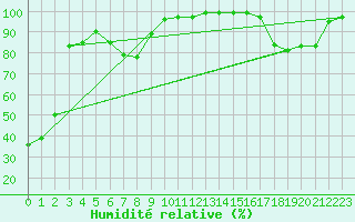 Courbe de l'humidit relative pour Tarcu Mountain