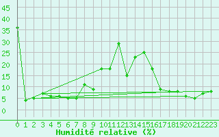 Courbe de l'humidit relative pour Pilatus