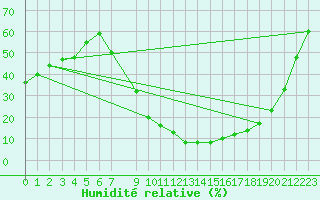Courbe de l'humidit relative pour Saelices El Chico