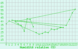 Courbe de l'humidit relative pour Brianon (05)