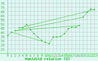 Courbe de l'humidit relative pour Vinars