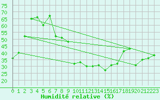 Courbe de l'humidit relative pour Robbia