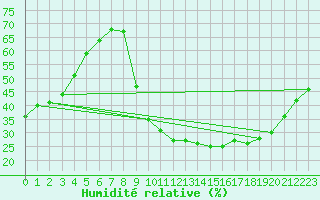 Courbe de l'humidit relative pour Saint-Paul-lez-Durance (13)