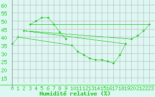 Courbe de l'humidit relative pour Hinojosa Del Duque