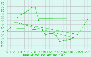 Courbe de l'humidit relative pour Eygliers (05)