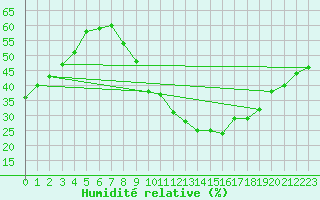 Courbe de l'humidit relative pour Saint-Auban (04)
