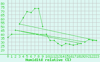 Courbe de l'humidit relative pour Carpentras (84)