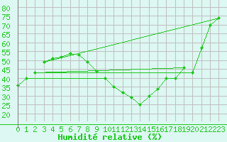 Courbe de l'humidit relative pour Nmes - Garons (30)