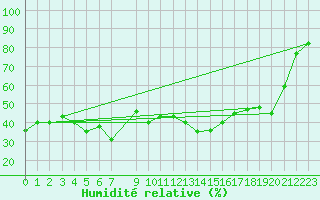 Courbe de l'humidit relative pour Damascus Int. Airport