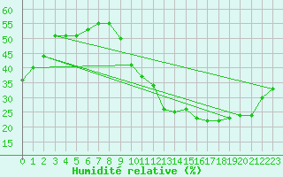 Courbe de l'humidit relative pour Pomrols (34)